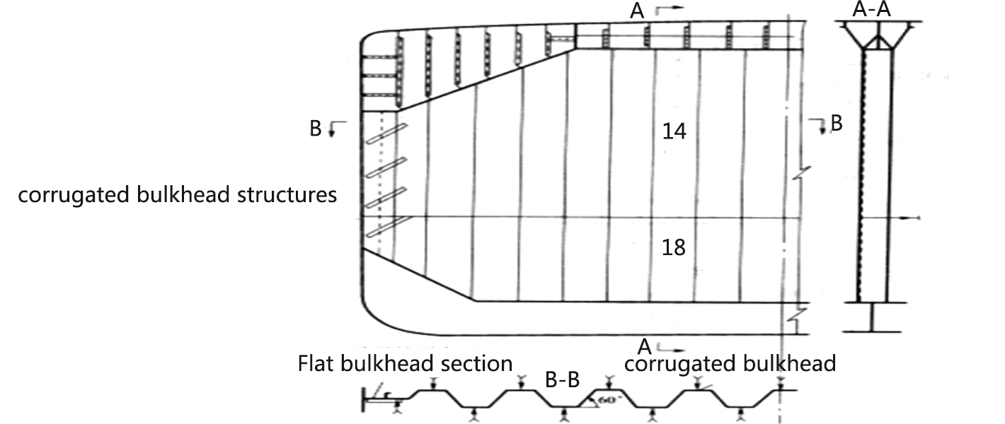 estructuras de mamparos corrugados
