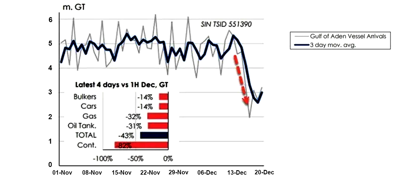 &Uacute;ltimos datos sobre portacontenedores en el Mar Rojo