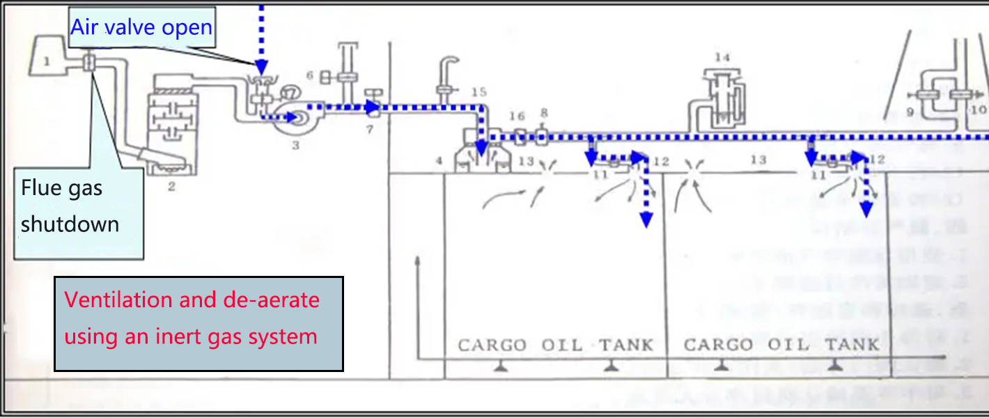 Sistema de gas inerte del petrolero