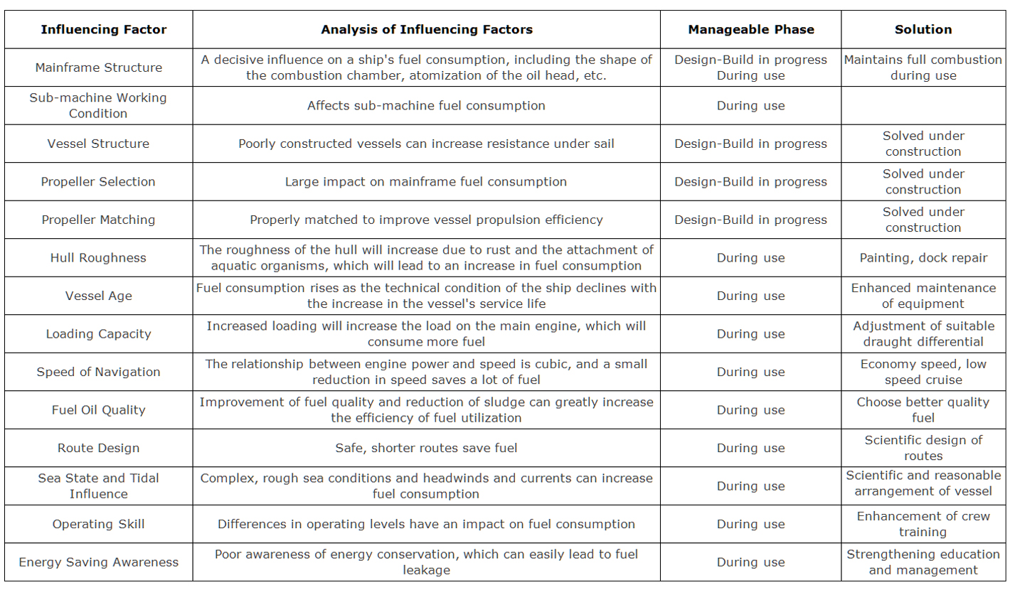 An&aacute;lisis de los principales factores que afectan al consumo de combustible de los buques y sus soluciones.