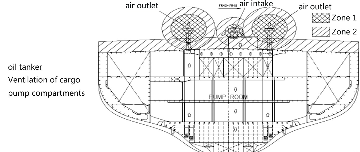 Ventilaci&oacute;n de los compartimentos de las bombas de carga.