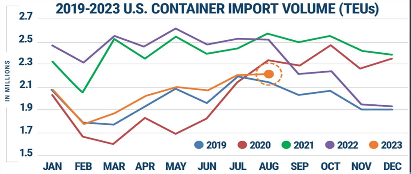 Importaciones de buques portacontenedores